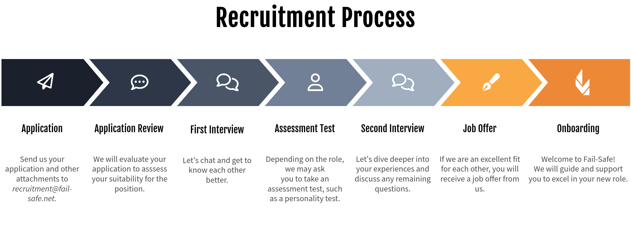 process of recruiting