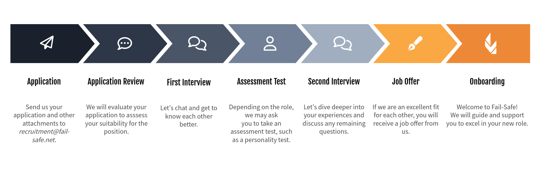 Recruitment Process Recruitment Process
